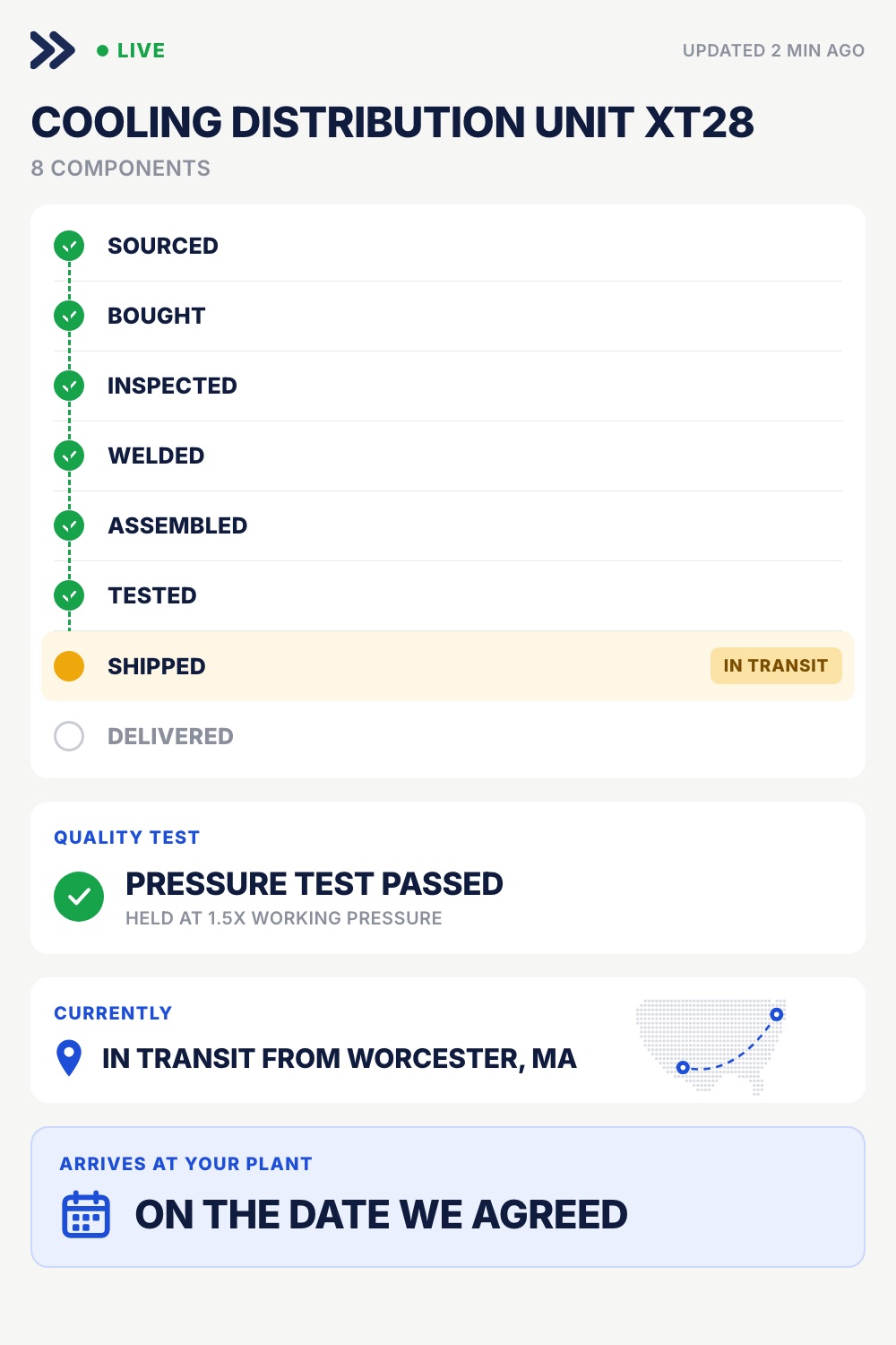A tracking screen for cooling distribution unit XT28 showing eight stages from sourced through delivered, the first six complete, shipped in transit from Worcester Massachusetts, a passed pressure test, and arrival at your plant on the date we agreed